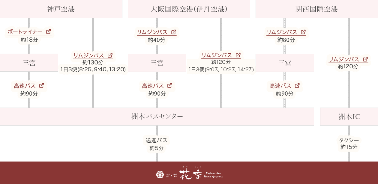 空港からお越しの方