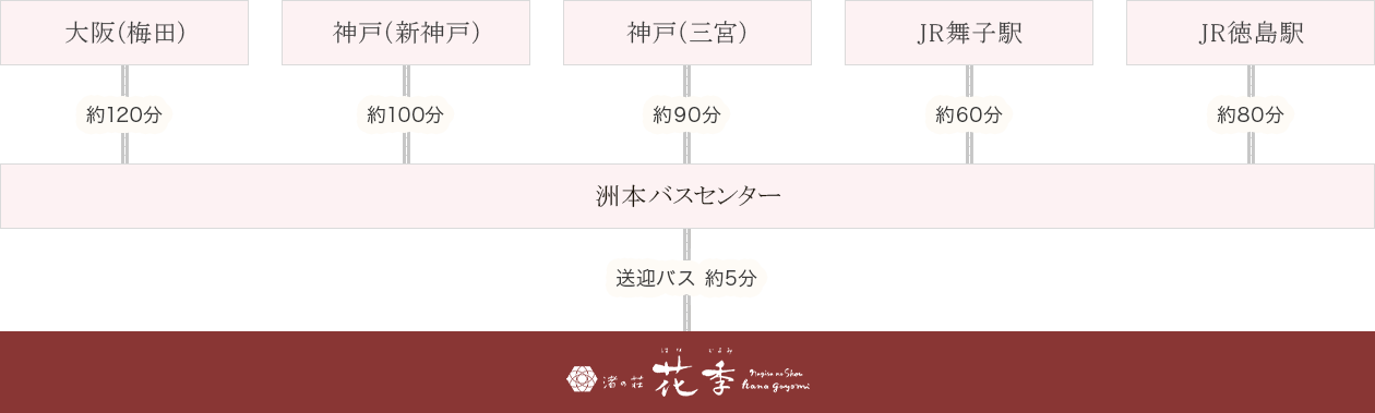 高速バスでお越しの方